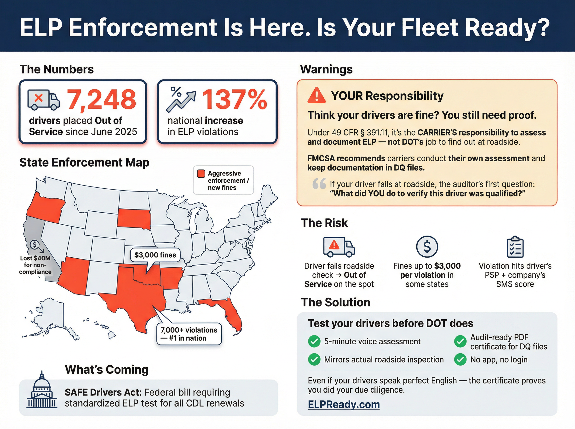 ELP Enforcement Infographic - 7,248 drivers placed Out of Service since June 2025, 137% national increase in violations